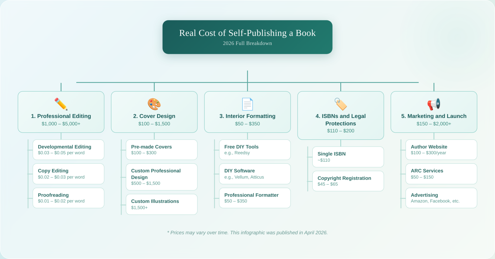 Real Cost of Self-Publishing a Book 2026